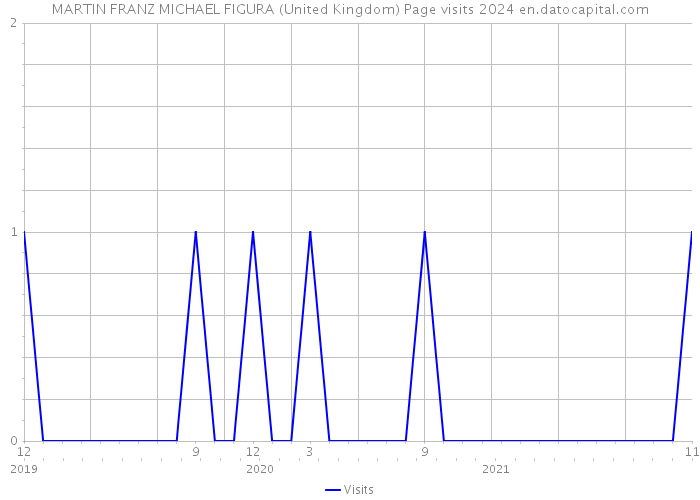 MARTIN FRANZ MICHAEL FIGURA (United Kingdom) Page visits 2024 