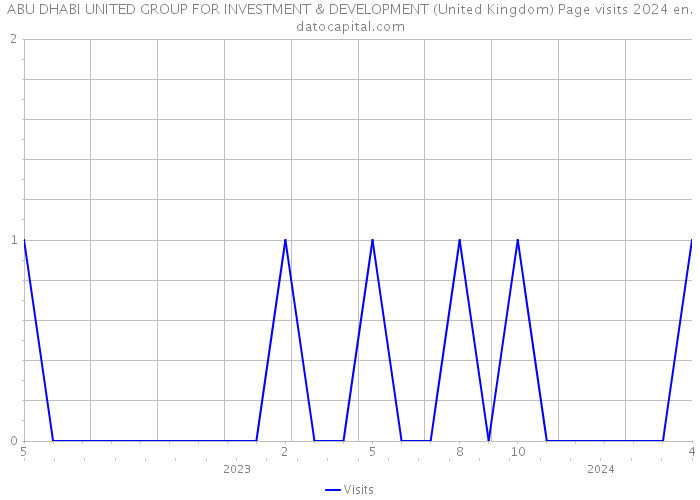 ABU DHABI UNITED GROUP FOR INVESTMENT & DEVELOPMENT (United Kingdom) Page visits 2024 