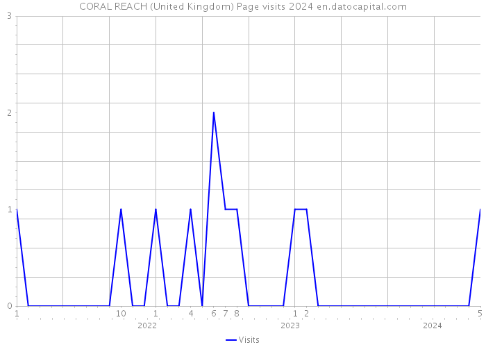 CORAL REACH (United Kingdom) Page visits 2024 