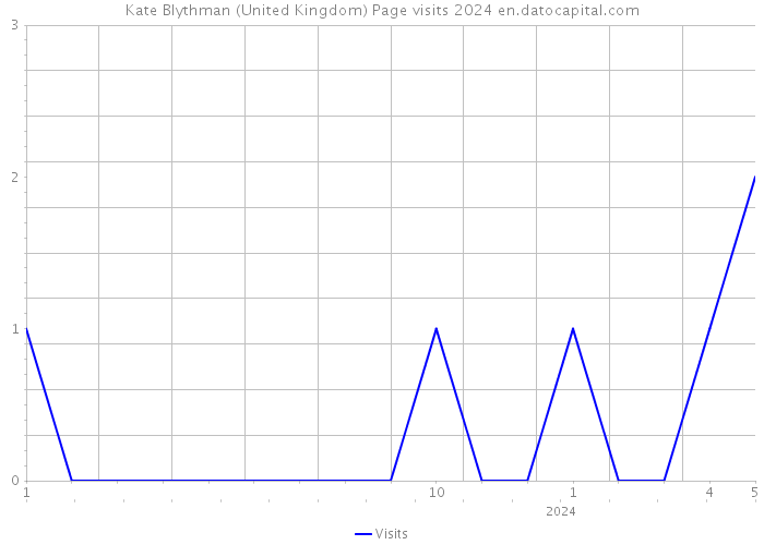 Kate Blythman (United Kingdom) Page visits 2024 