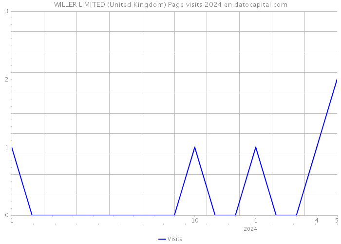 WILLER LIMITED (United Kingdom) Page visits 2024 
