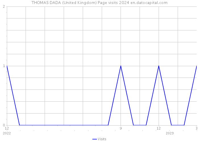 THOMAS DADA (United Kingdom) Page visits 2024 