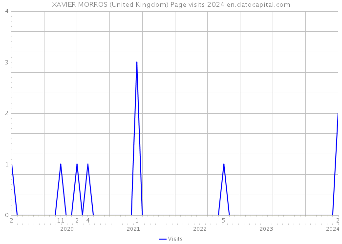 XAVIER MORROS (United Kingdom) Page visits 2024 