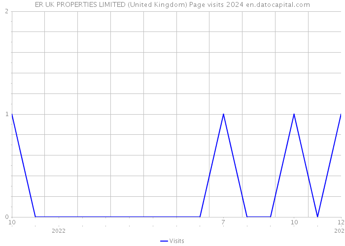 ER UK PROPERTIES LIMITED (United Kingdom) Page visits 2024 