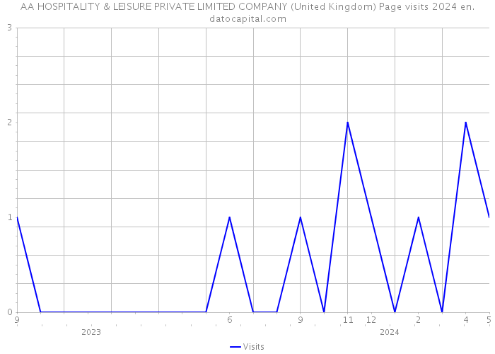 AA HOSPITALITY & LEISURE PRIVATE LIMITED COMPANY (United Kingdom) Page visits 2024 