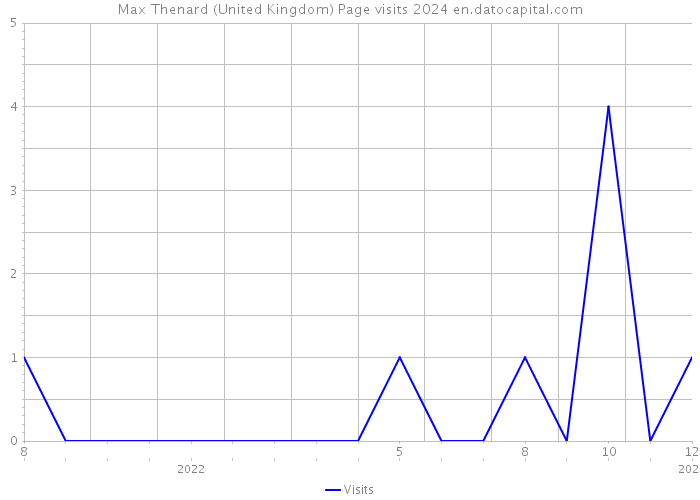 Max Thenard (United Kingdom) Page visits 2024 