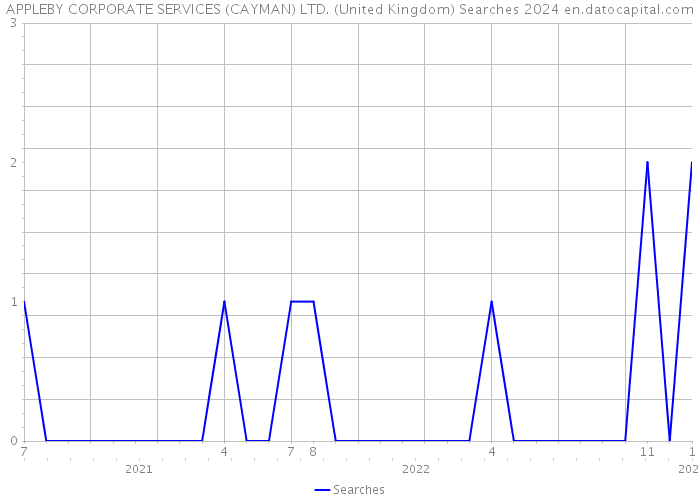 APPLEBY CORPORATE SERVICES (CAYMAN) LTD. (United Kingdom) Searches 2024 