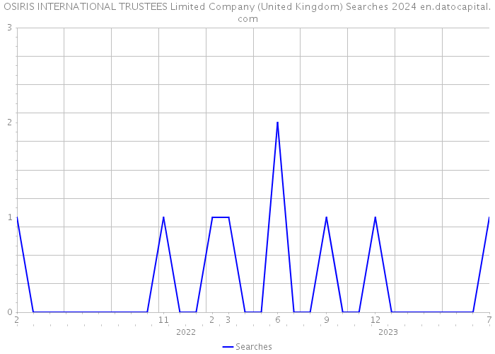 OSIRIS INTERNATIONAL TRUSTEES Limited Company (United Kingdom) Searches 2024 