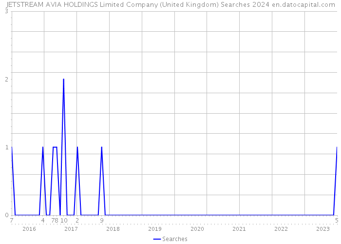 JETSTREAM AVIA HOLDINGS Limited Company (United Kingdom) Searches 2024 