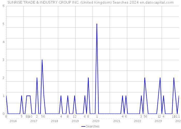 SUNRISE TRADE & INDUSTRY GROUP INC. (United Kingdom) Searches 2024 