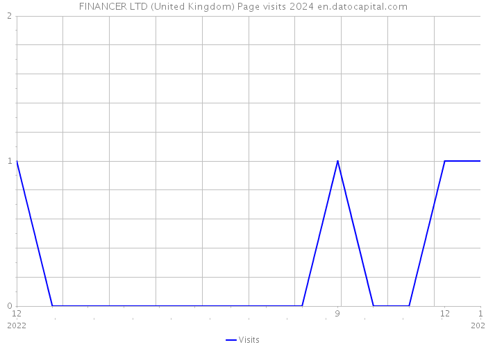 FINANCER LTD (United Kingdom) Page visits 2024 
