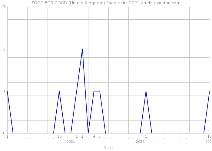 FOOD FOR GOOD (United Kingdom) Page visits 2024 