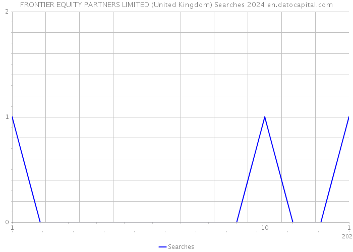 FRONTIER EQUITY PARTNERS LIMITED (United Kingdom) Searches 2024 