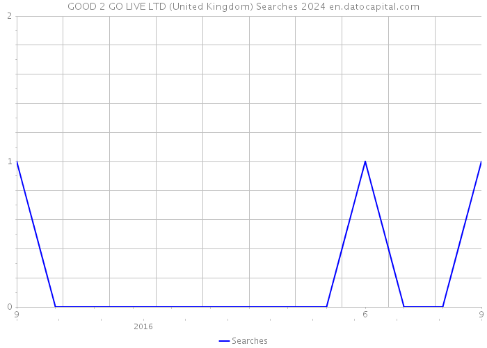 GOOD 2 GO LIVE LTD (United Kingdom) Searches 2024 