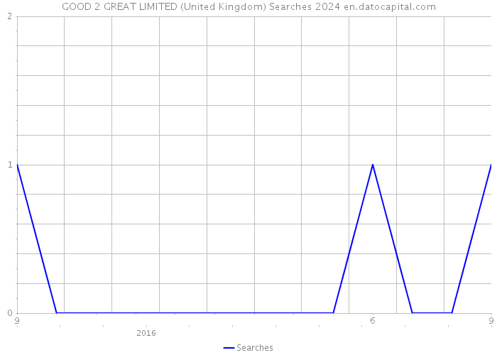 GOOD 2 GREAT LIMITED (United Kingdom) Searches 2024 