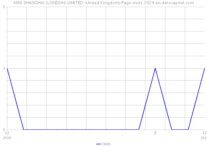 AMS SHANGHAI (LONDON) LIMITED (United Kingdom) Page visits 2024 