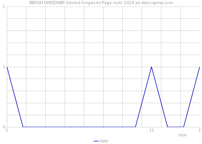 BERISH DRESDNER (United Kingdom) Page visits 2024 