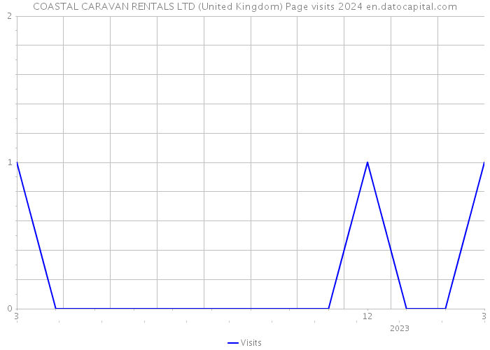 COASTAL CARAVAN RENTALS LTD (United Kingdom) Page visits 2024 