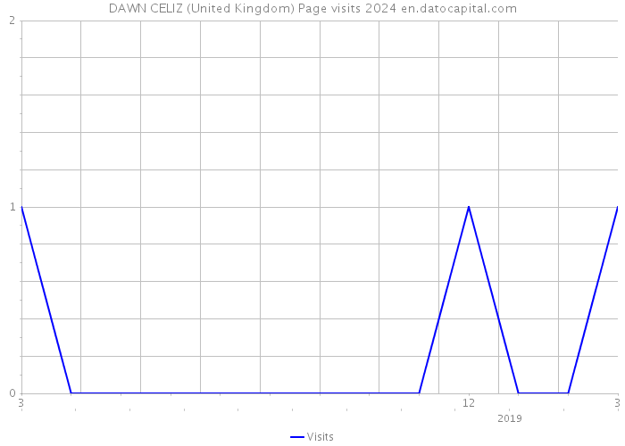 DAWN CELIZ (United Kingdom) Page visits 2024 