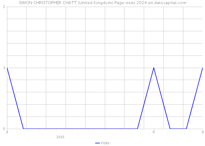SIMON CHRISTOPHER CHATT (United Kingdom) Page visits 2024 