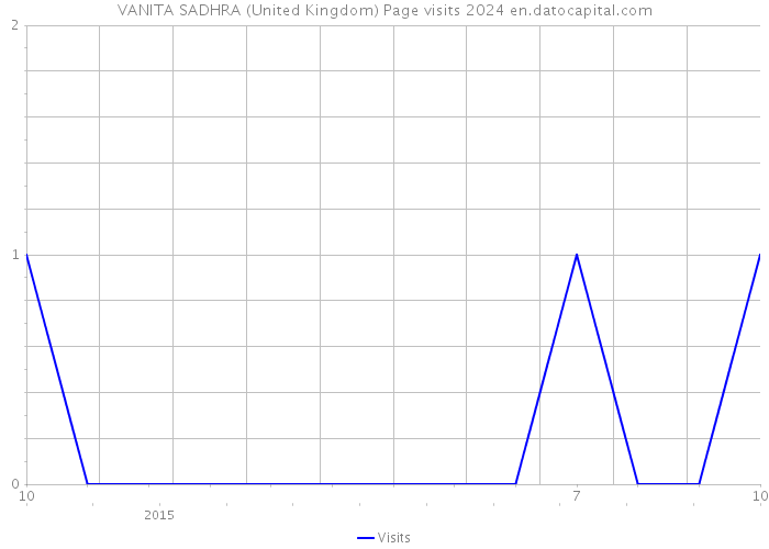 VANITA SADHRA (United Kingdom) Page visits 2024 