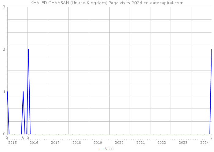KHALED CHAABAN (United Kingdom) Page visits 2024 