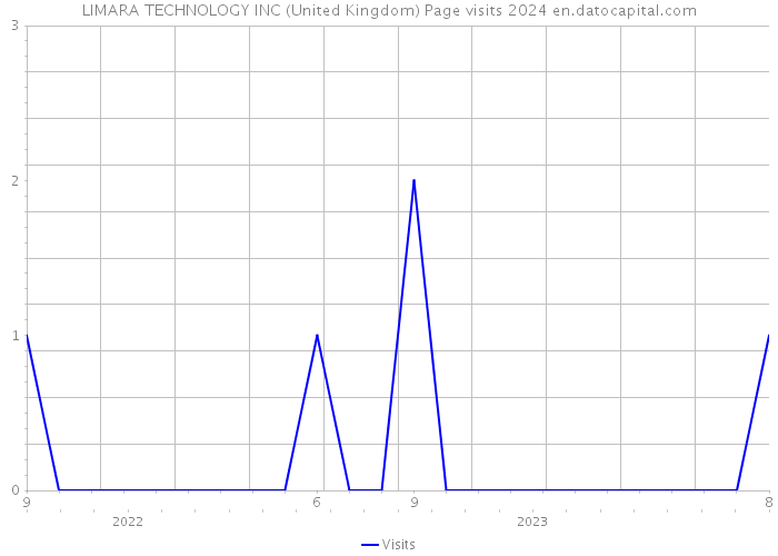 LIMARA TECHNOLOGY INC (United Kingdom) Page visits 2024 