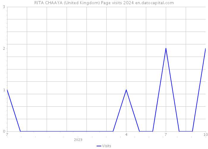 RITA CHAAYA (United Kingdom) Page visits 2024 