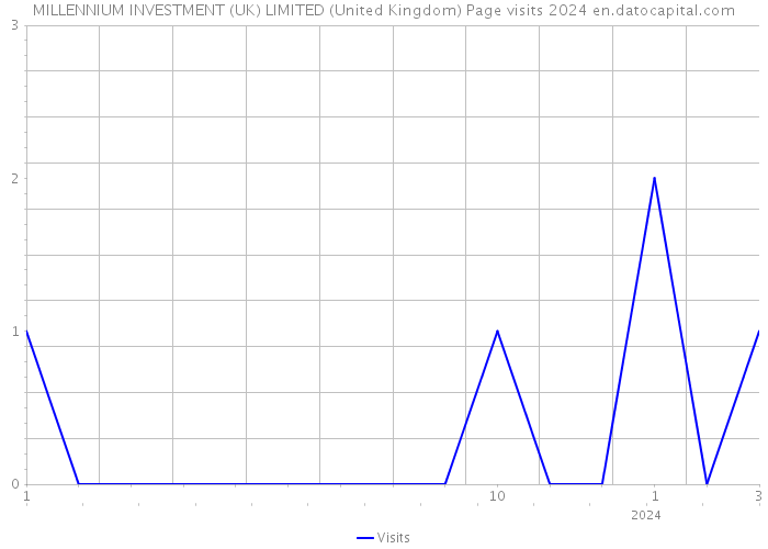 MILLENNIUM INVESTMENT (UK) LIMITED (United Kingdom) Page visits 2024 