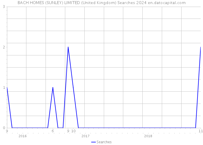 BACH HOMES (SUNLEY) LIMITED (United Kingdom) Searches 2024 