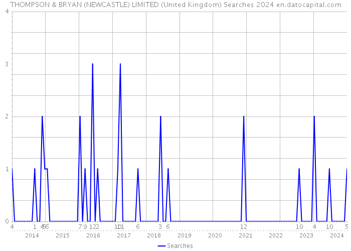 THOMPSON & BRYAN (NEWCASTLE) LIMITED (United Kingdom) Searches 2024 