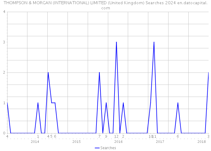 THOMPSON & MORGAN (INTERNATIONAL) LIMITED (United Kingdom) Searches 2024 