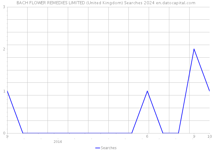 BACH FLOWER REMEDIES LIMITED (United Kingdom) Searches 2024 