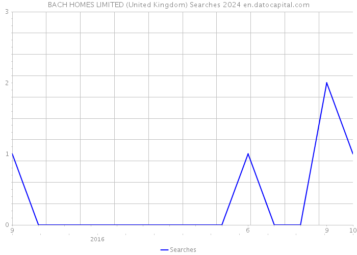 BACH HOMES LIMITED (United Kingdom) Searches 2024 