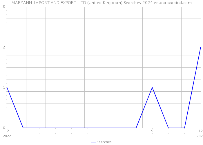 MARYANN IMPORT AND EXPORT LTD (United Kingdom) Searches 2024 