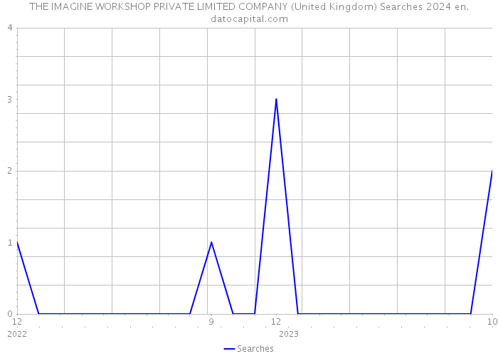 THE IMAGINE WORKSHOP PRIVATE LIMITED COMPANY (United Kingdom) Searches 2024 