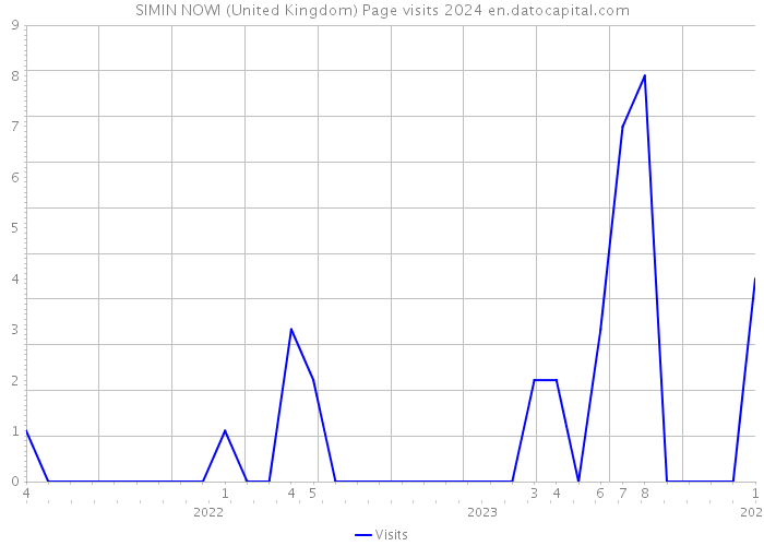 SIMIN NOWI (United Kingdom) Page visits 2024 