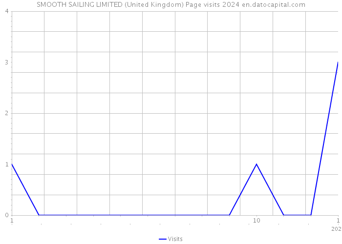 SMOOTH SAILING LIMITED (United Kingdom) Page visits 2024 
