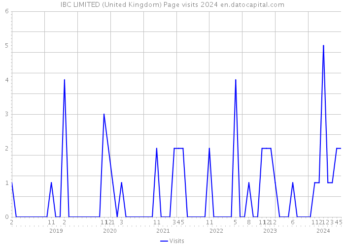 IBC LIMITED (United Kingdom) Page visits 2024 