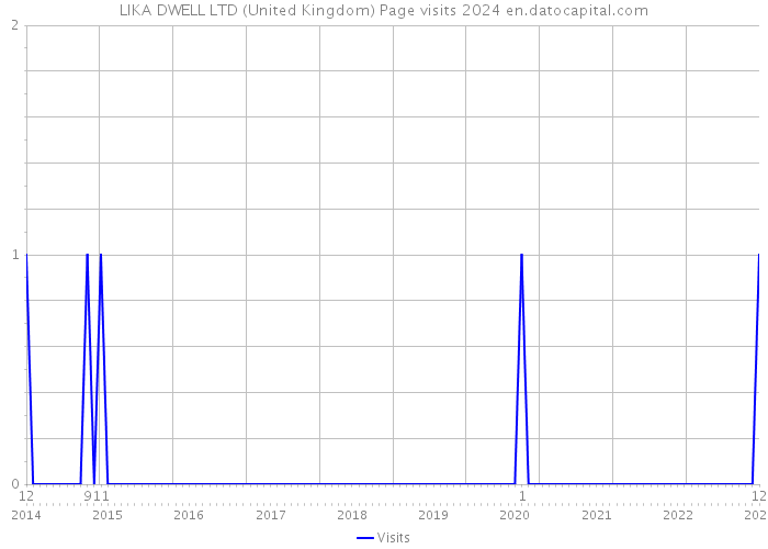 LIKA DWELL LTD (United Kingdom) Page visits 2024 