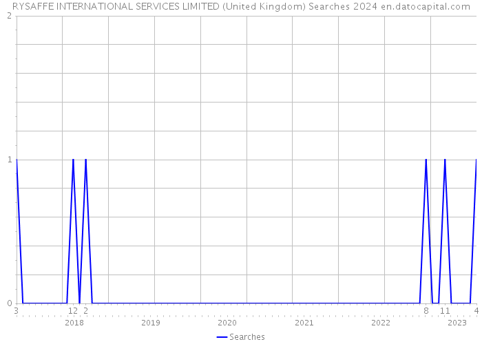 RYSAFFE INTERNATIONAL SERVICES LIMITED (United Kingdom) Searches 2024 