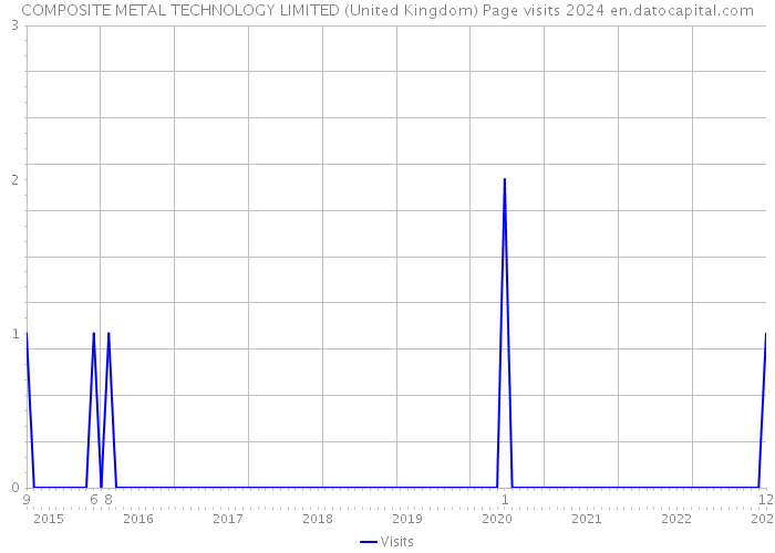 COMPOSITE METAL TECHNOLOGY LIMITED (United Kingdom) Page visits 2024 