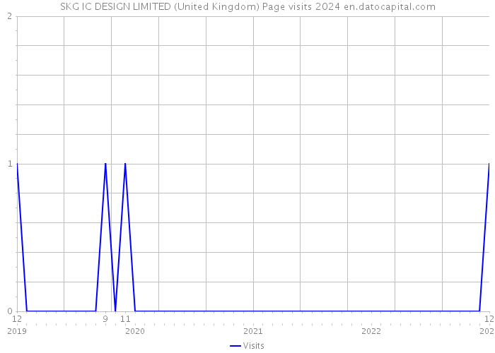 SKG IC DESIGN LIMITED (United Kingdom) Page visits 2024 