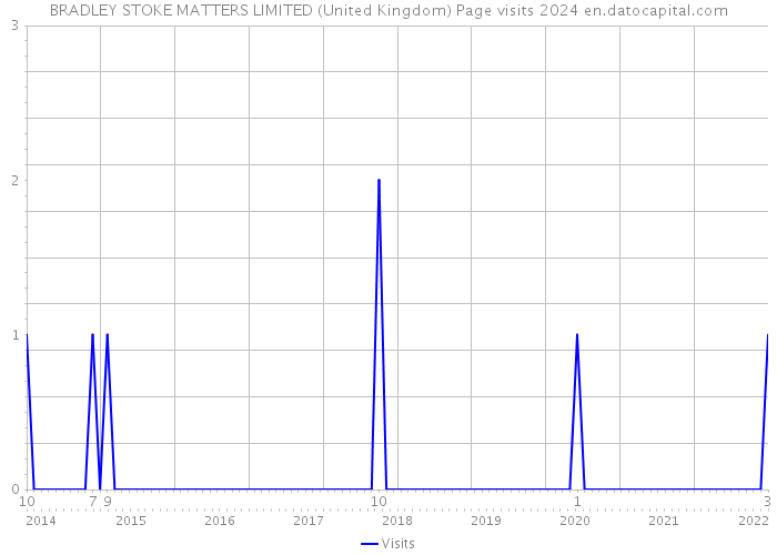 BRADLEY STOKE MATTERS LIMITED (United Kingdom) Page visits 2024 
