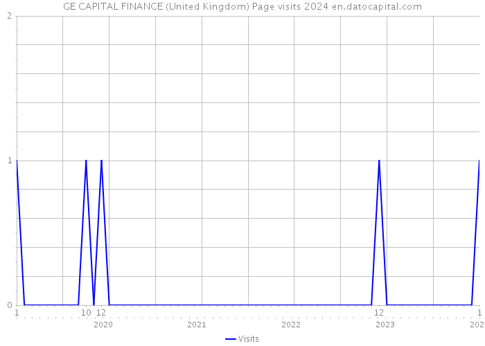 GE CAPITAL FINANCE (United Kingdom) Page visits 2024 