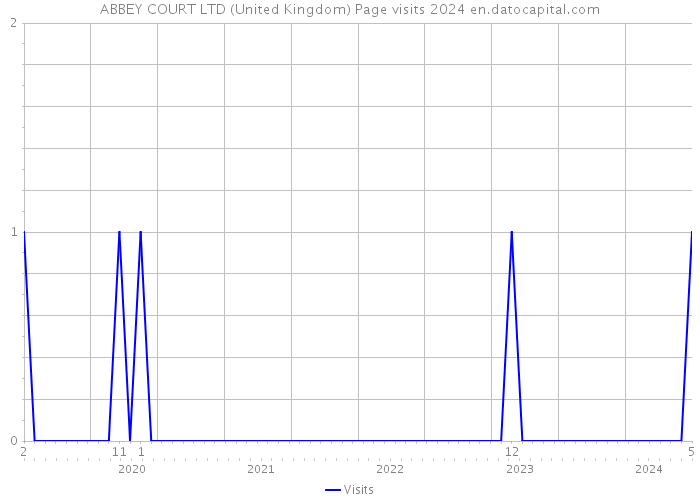 ABBEY COURT LTD (United Kingdom) Page visits 2024 