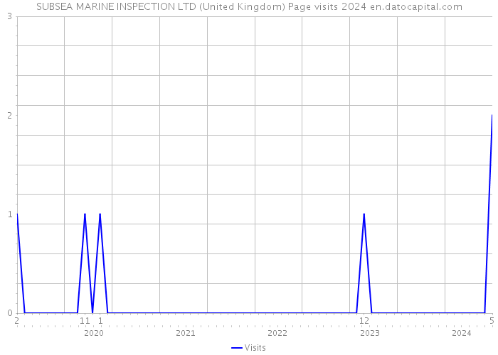SUBSEA MARINE INSPECTION LTD (United Kingdom) Page visits 2024 