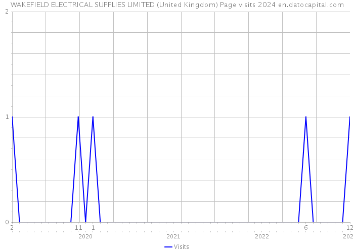 WAKEFIELD ELECTRICAL SUPPLIES LIMITED (United Kingdom) Page visits 2024 