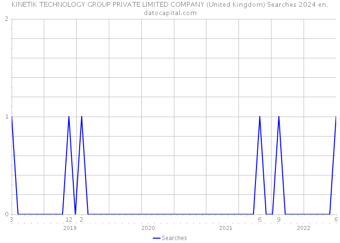 KINETIK TECHNOLOGY GROUP PRIVATE LIMITED COMPANY (United Kingdom) Searches 2024 