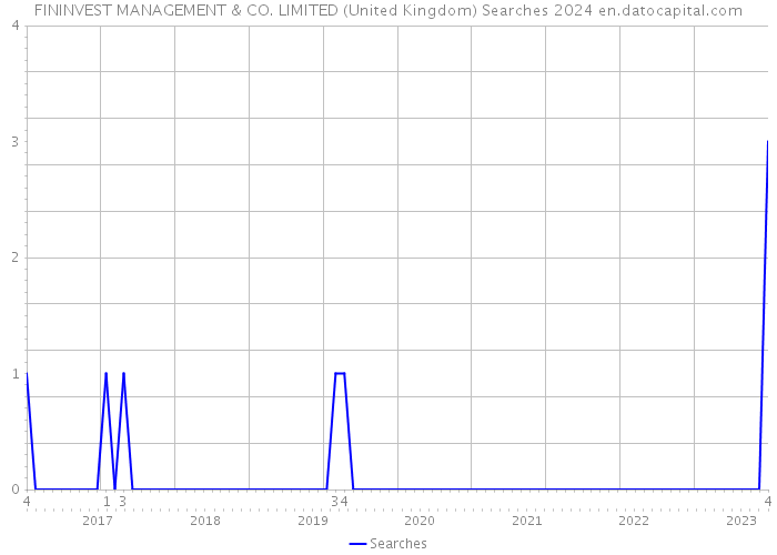 FININVEST MANAGEMENT & CO. LIMITED (United Kingdom) Searches 2024 